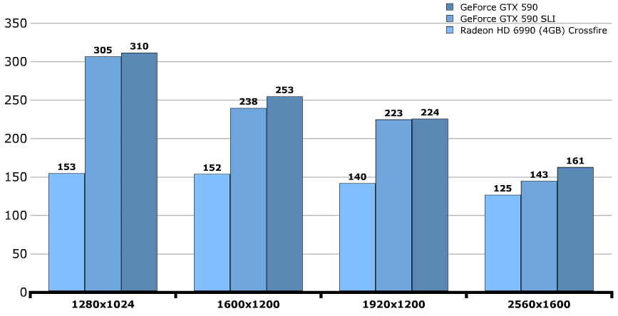 Производительность GeForce GTX 590 Производительность GeForce GTX 590